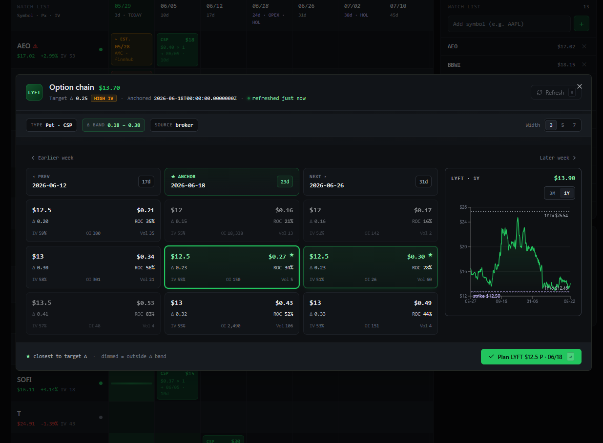 LYFT option chain dialog showing 3 expiries × 3 strikes with delta band highlighting, anchor tile selected, and 1-year price chart on the side.
