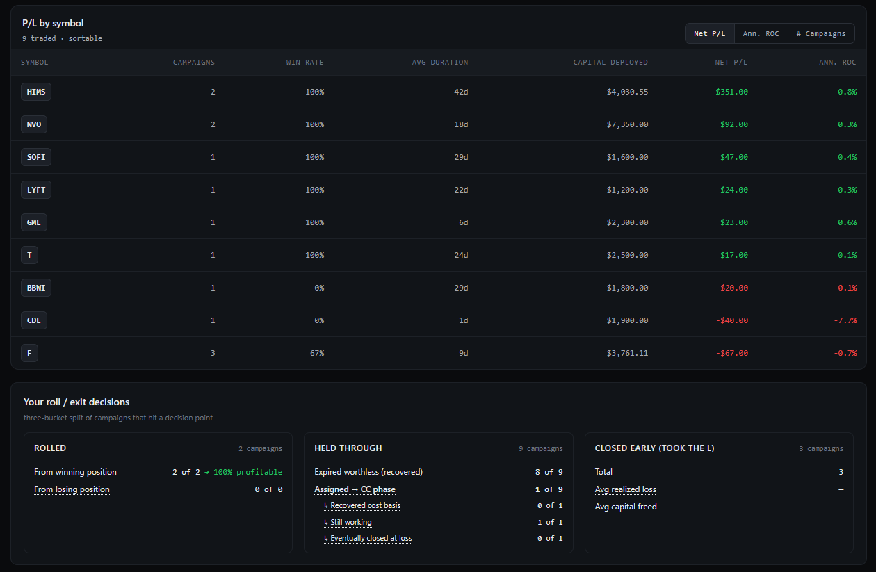 Performance page showing P/L by symbol and the three-bucket Decision Outcomes panel (Rolled, Held Through, Closed Early) with sub-breakdowns.