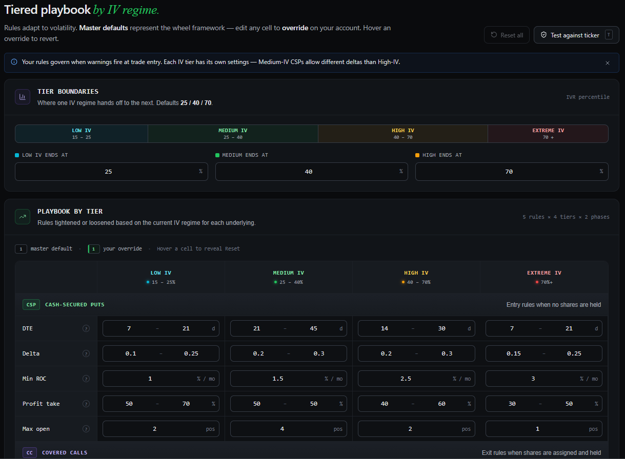 Trade Rules page showing the IV-regime tier boundaries and the CSP playbook matrix with DTE, Delta, Min ROC, Profit take, and Max open rules across Low / Medium / High / Extreme IV tiers.